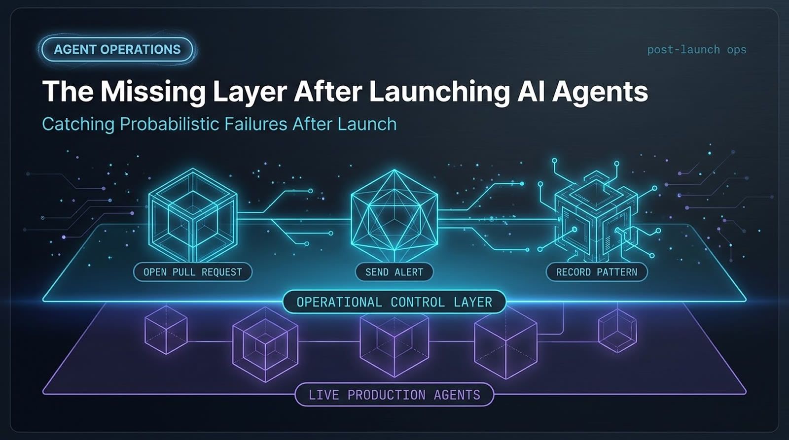 Post-launch AI agent operational control layer diagram showing open pull request, send alert, and record pattern actions above the production system | Levr