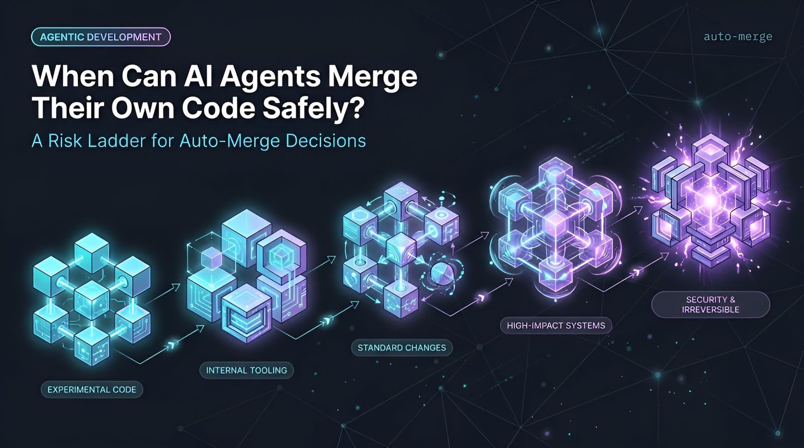 AI agent auto-merge risk ladder diagram showing five tiers from experimental code to security-sensitive changes | Levr