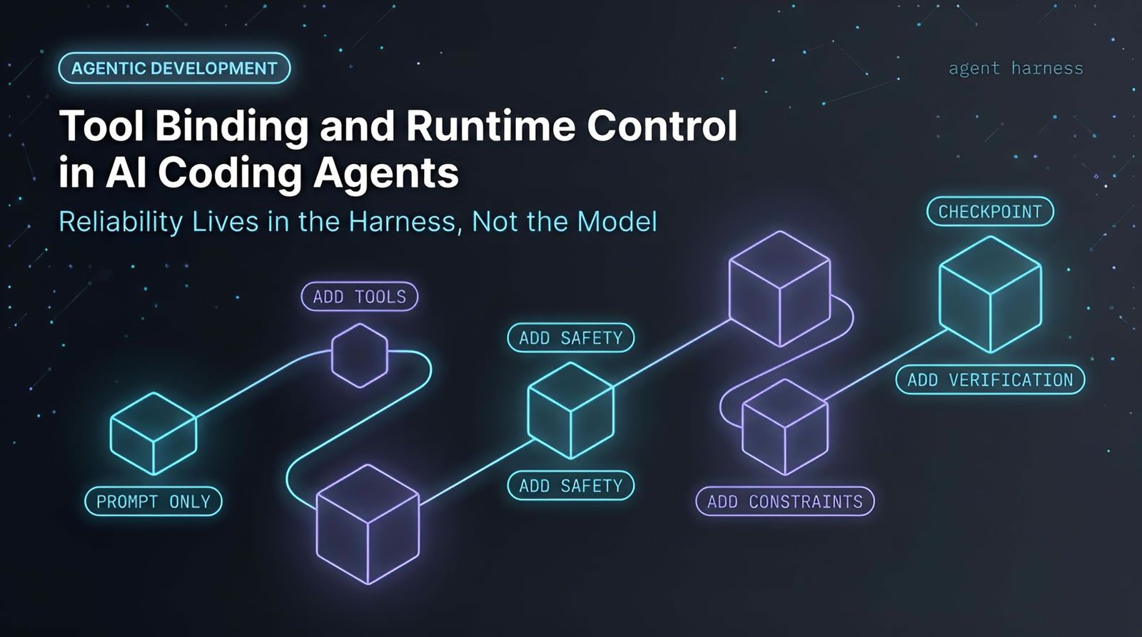 AI coding agent harness pathway diagram showing prompt only, add tools, add safety, add constraints, and add verification stages, tool binding and runtime control