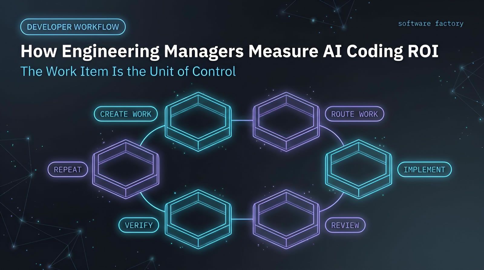 AI coding software factory loop diagram showing create, route, implement, review, verify, and repeat stages, engineering manager AI coding ROI | Levr