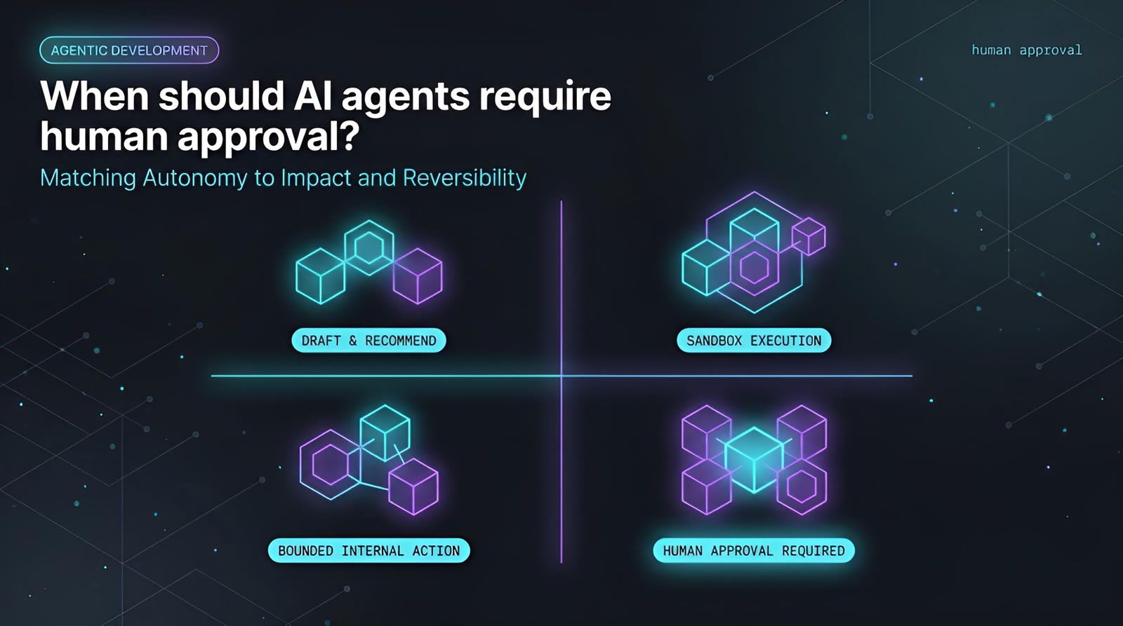 AI agent human approval matrix showing autonomy levels from draft and recommend to approval required, mapped by impact and reversibility | Levr