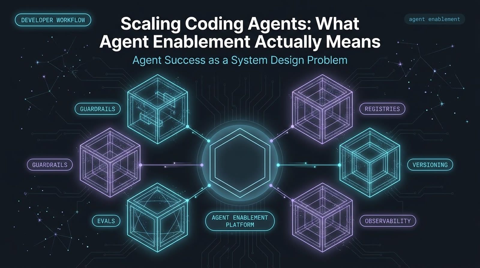 Agent enablement platform diagram showing registries, versioning, observability, evals, and guardrails around a central capability hub | Levr