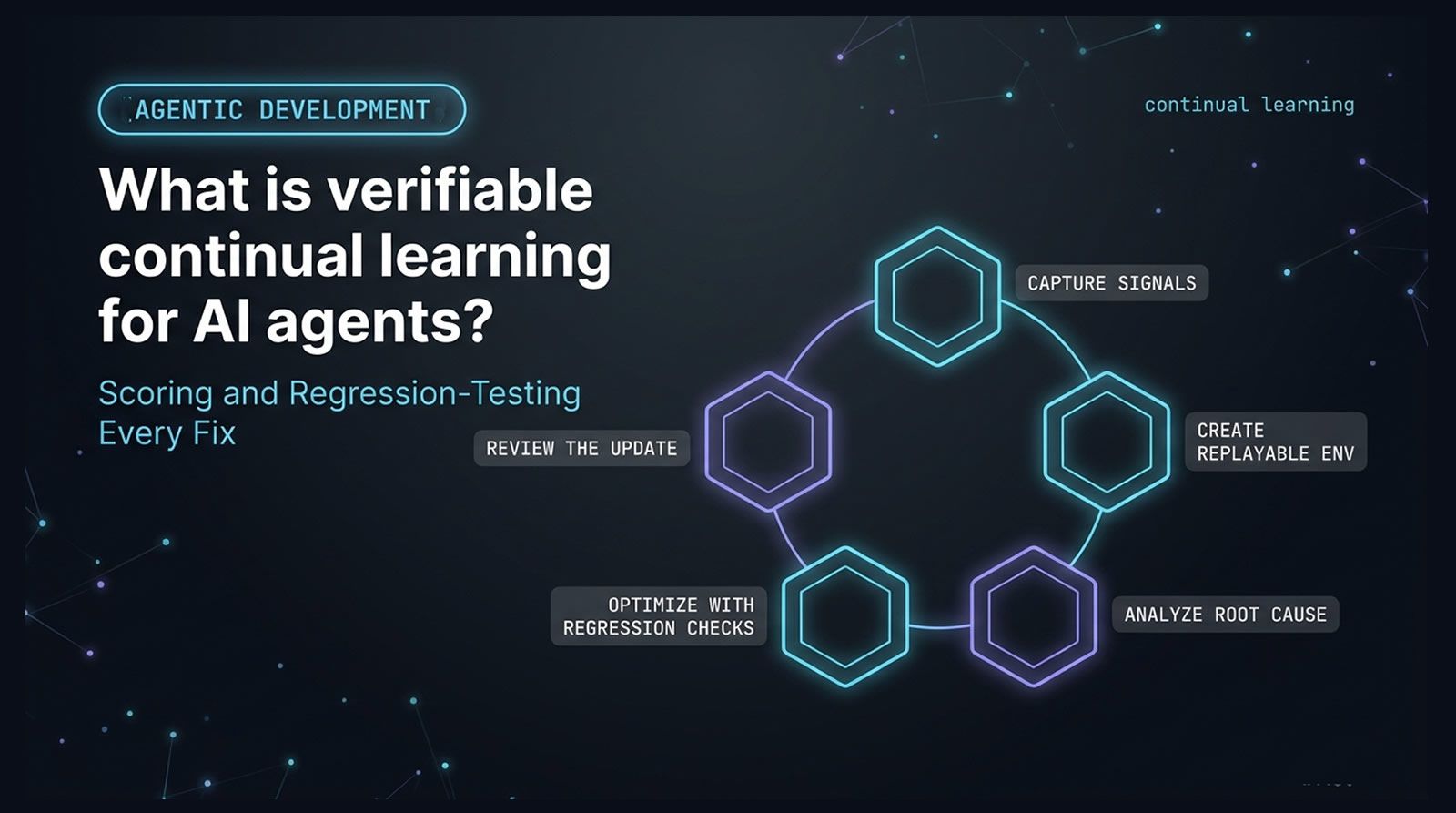 Verifiable continual learning diagram showing the loop of capturing signals, creating replayable environments, root cause analysis, regression-checked optimization, and review | Levr