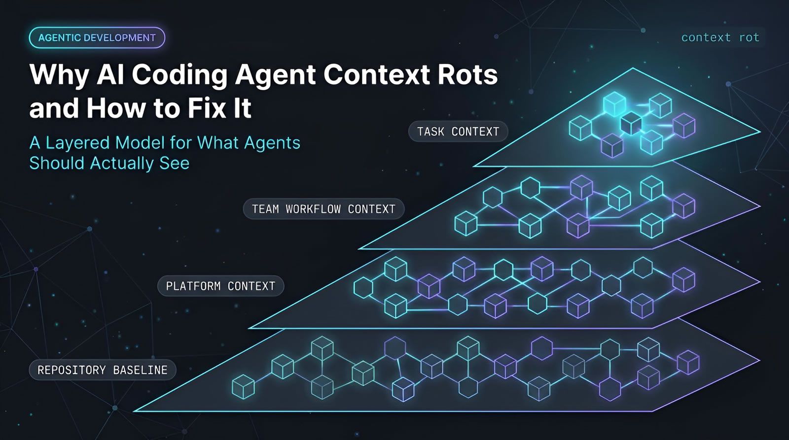 AI coding agent context rot diagram showing layered context from repository baseline to task-specific context | Levr