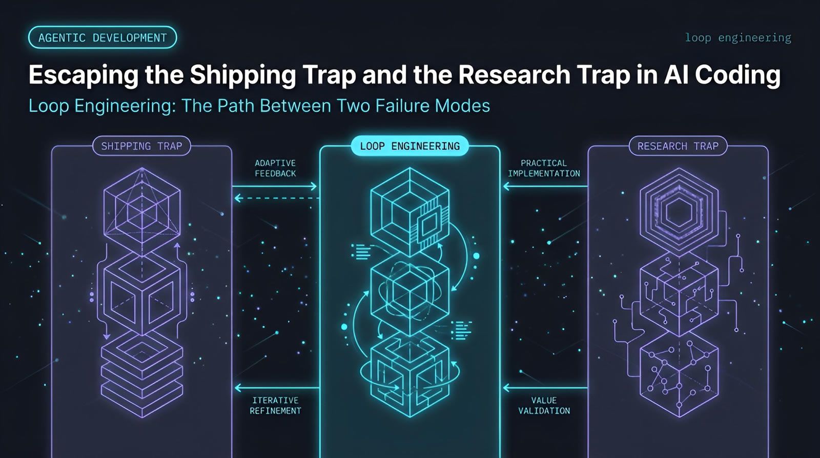 AI coding shipping trap and research trap diagram showing loop engineering as the balanced path between both failure modes | Levr