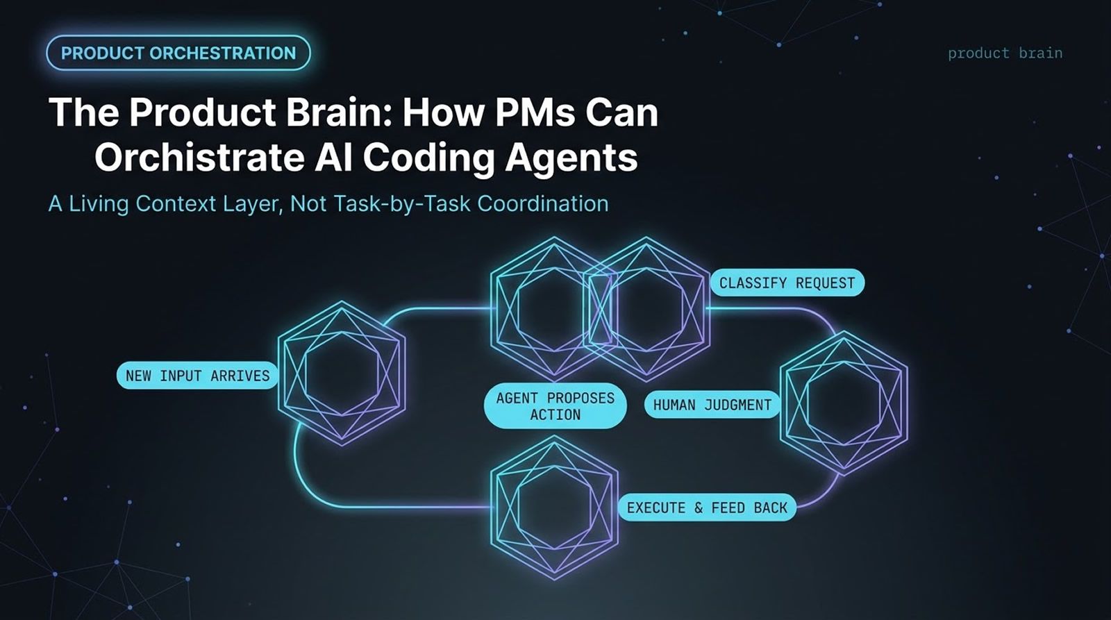 Product Brain workflow diagram showing new input, classification, agent proposed action, human judgment, and execution feeding back into the loop | Levr