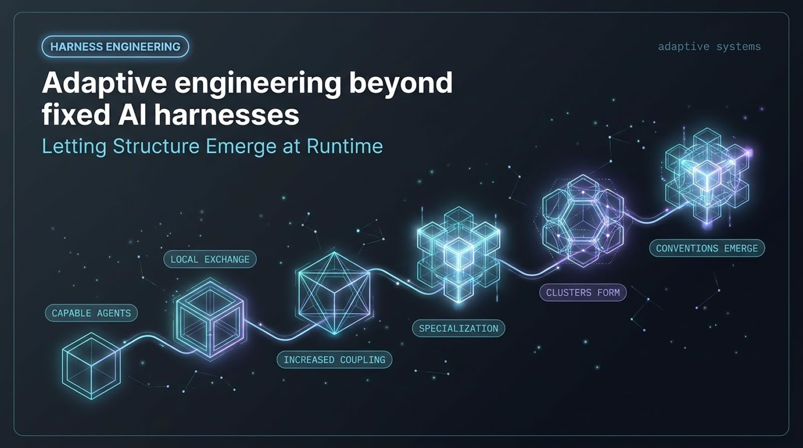 Adaptive AI engineering diagram showing runtime harness emergence from capable agents through local exchange, coupling, specialization, clustering, and emergent conventions |Levr