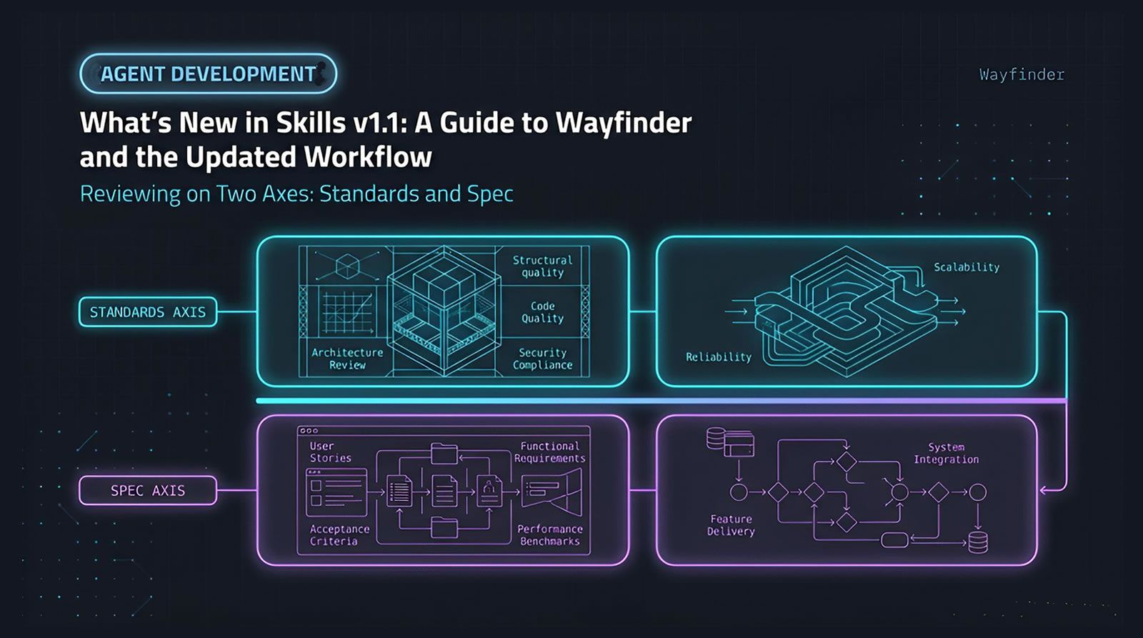 Skills v1.1 Wayfinder two-axis code review diagram showing standards axis and spec axis reviewing the same generated code | Levr
