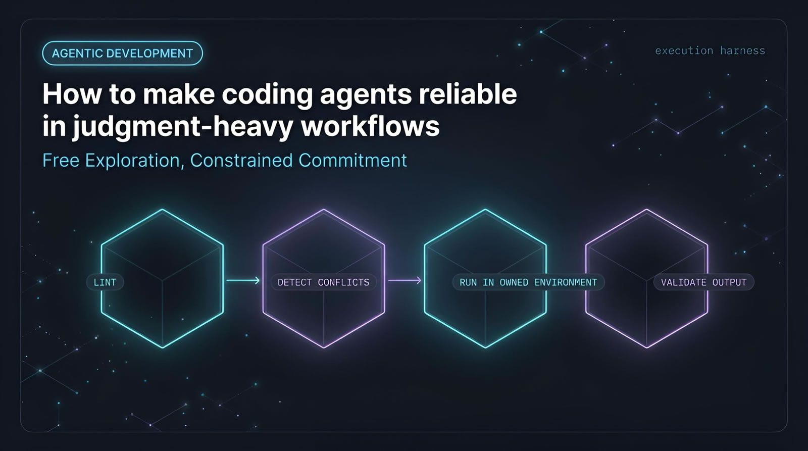 Coding agent execution harness pipeline diagram showing lint, detect conflicts, run in owned environment, and validate output stages, deterministic reliable coding agents | Levr