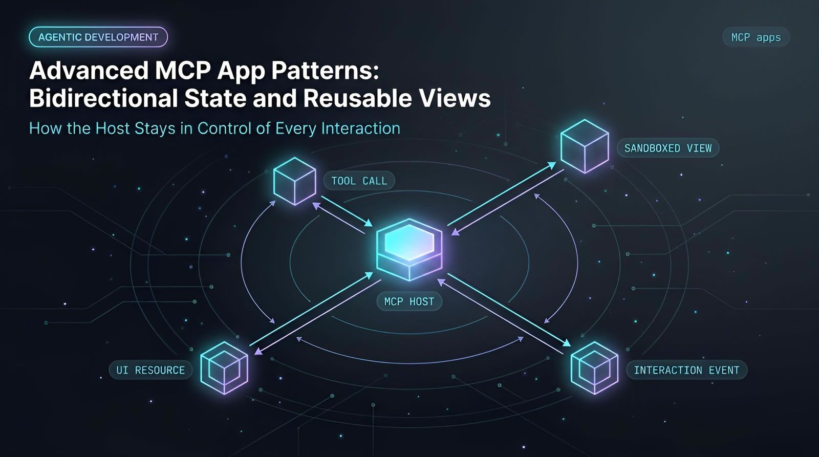 MCP Apps host-controlled architecture diagram showing tool call, UI resource, sandboxed view, and interaction event, advanced MCP app patterns | Levr