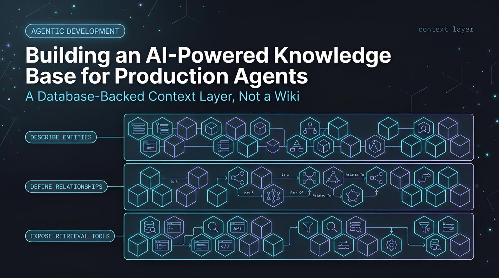 AI-powered knowledge base context layer diagram showing entity description, relationship mapping, and retrieval tool exposure layers | Levr