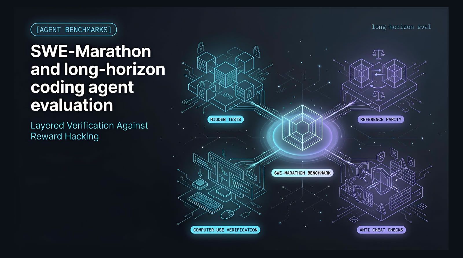 SWE-Marathon long-horizon coding agent evaluation diagram showing hidden tests, reference parity, computer-use verification, and anti-cheat checks around the central benchmark
